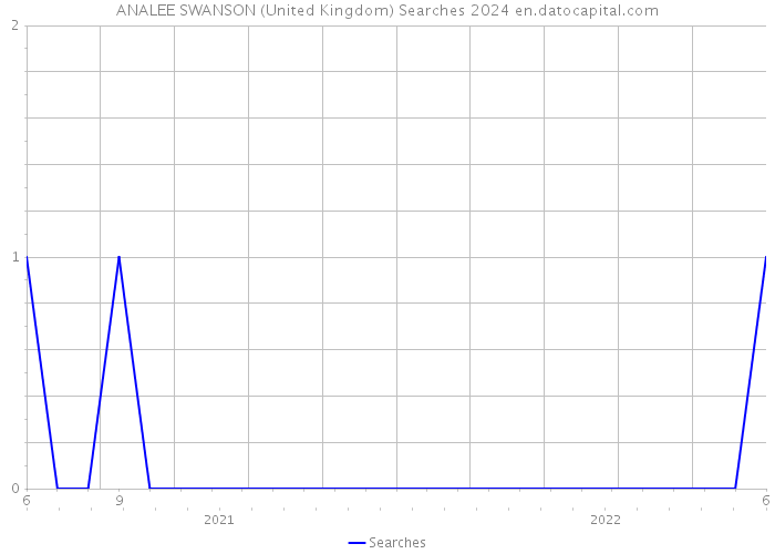 ANALEE SWANSON (United Kingdom) Searches 2024 