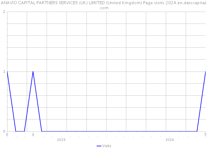 ANAVIO CAPITAL PARTNERS SERVICES (UK) LIMITED (United Kingdom) Page visits 2024 