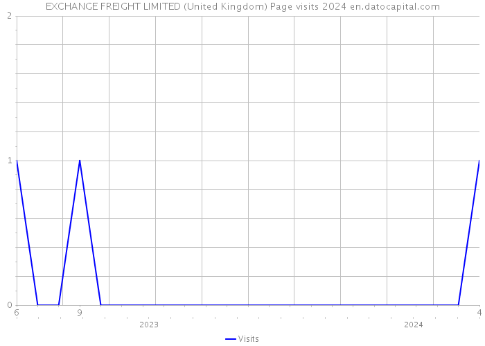 EXCHANGE FREIGHT LIMITED (United Kingdom) Page visits 2024 