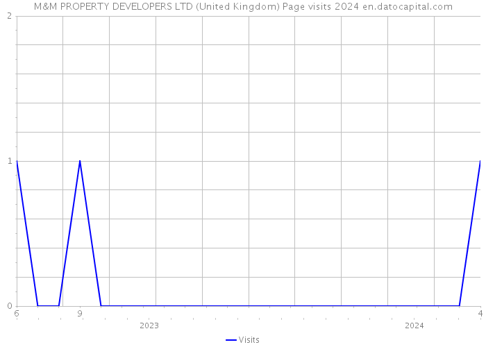M&M PROPERTY DEVELOPERS LTD (United Kingdom) Page visits 2024 