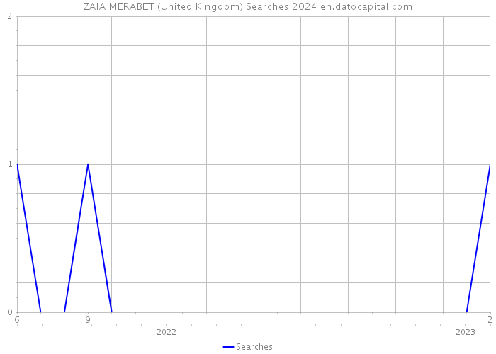 ZAIA MERABET (United Kingdom) Searches 2024 