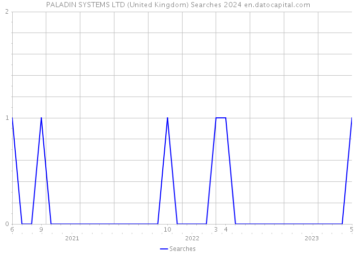 PALADIN SYSTEMS LTD (United Kingdom) Searches 2024 
