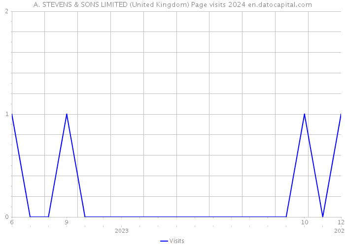 A. STEVENS & SONS LIMITED (United Kingdom) Page visits 2024 