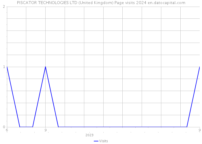 PISCATOR TECHNOLOGIES LTD (United Kingdom) Page visits 2024 