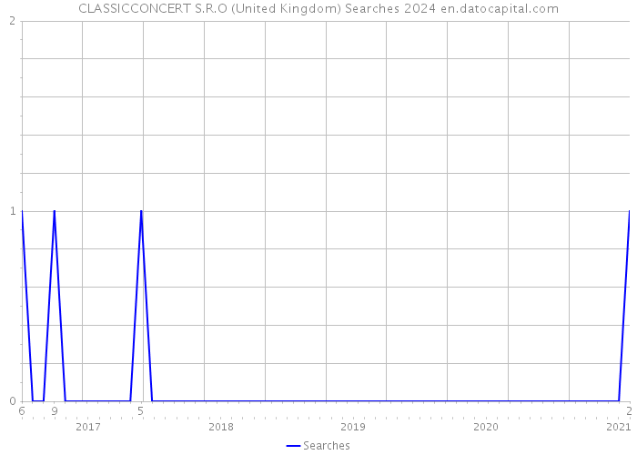 CLASSICCONCERT S.R.O (United Kingdom) Searches 2024 