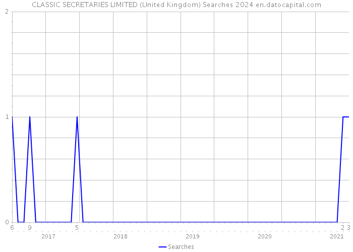 CLASSIC SECRETARIES LIMITED (United Kingdom) Searches 2024 