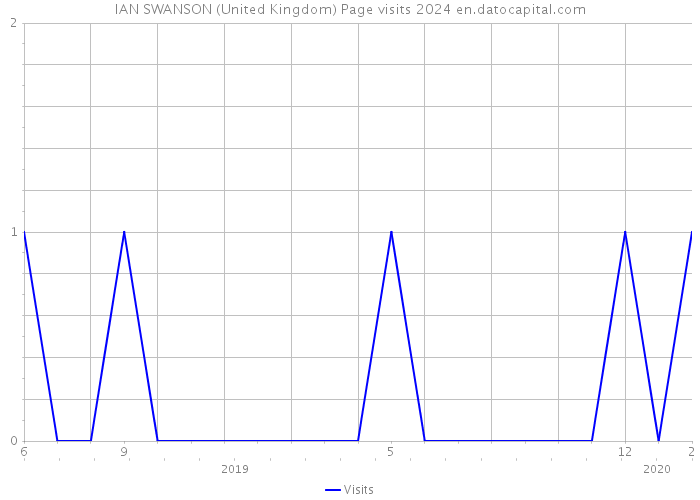 IAN SWANSON (United Kingdom) Page visits 2024 