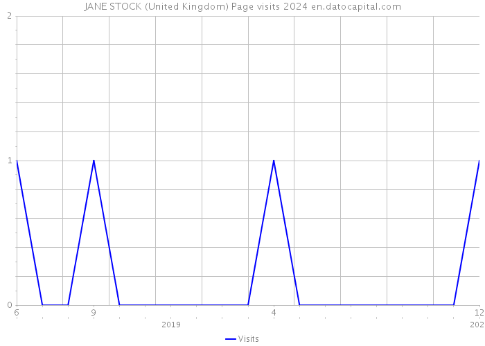 JANE STOCK (United Kingdom) Page visits 2024 