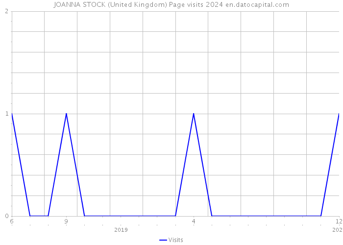 JOANNA STOCK (United Kingdom) Page visits 2024 