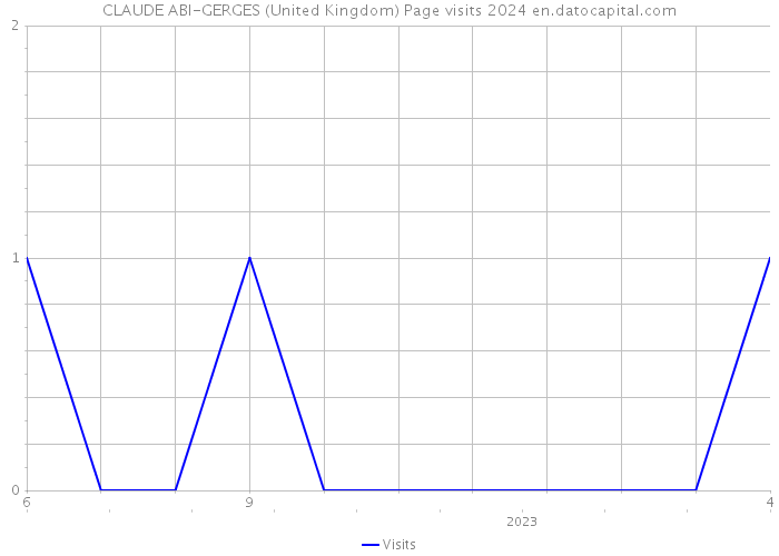 CLAUDE ABI-GERGES (United Kingdom) Page visits 2024 
