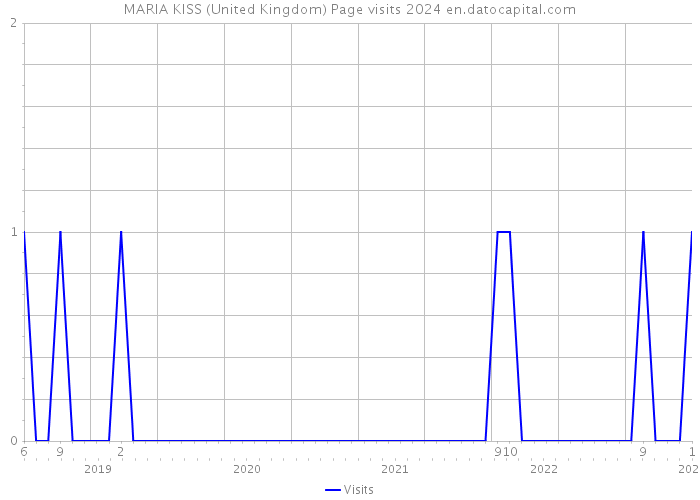 MARIA KISS (United Kingdom) Page visits 2024 