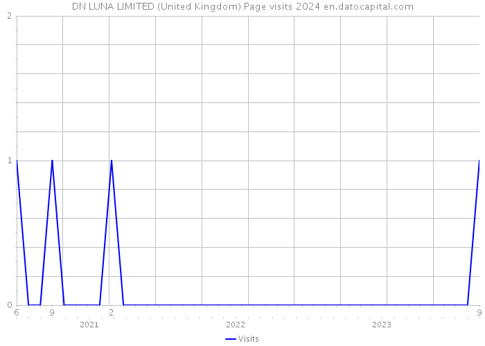 DN LUNA LIMITED (United Kingdom) Page visits 2024 