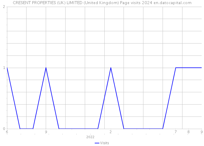 CRESENT PROPERTIES (UK) LIMITED (United Kingdom) Page visits 2024 
