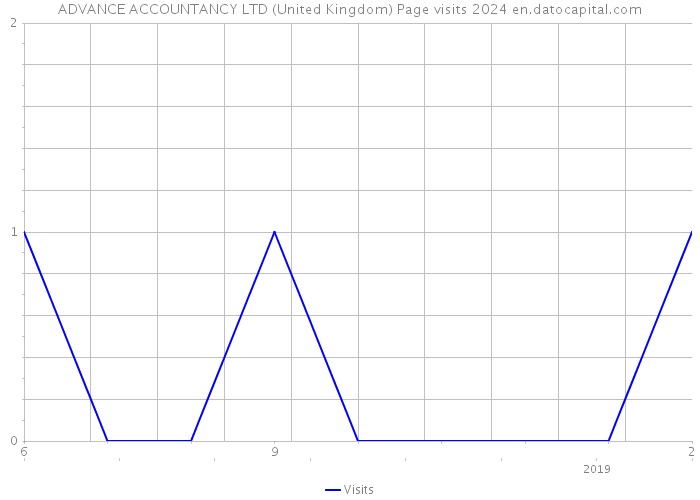 ADVANCE ACCOUNTANCY LTD (United Kingdom) Page visits 2024 