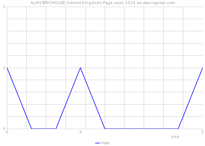 ALAN BRIGHOUSE (United Kingdom) Page visits 2024 
