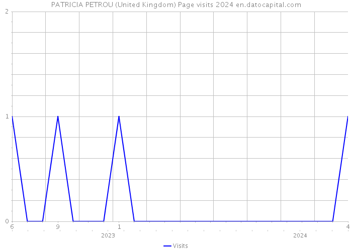 PATRICIA PETROU (United Kingdom) Page visits 2024 