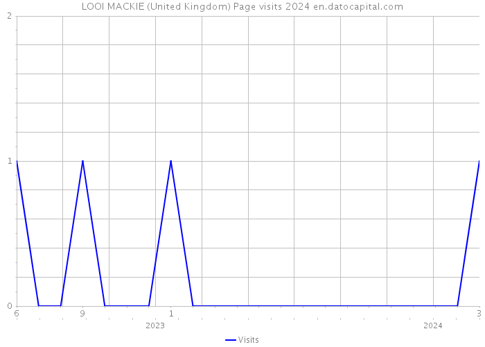 LOOI MACKIE (United Kingdom) Page visits 2024 