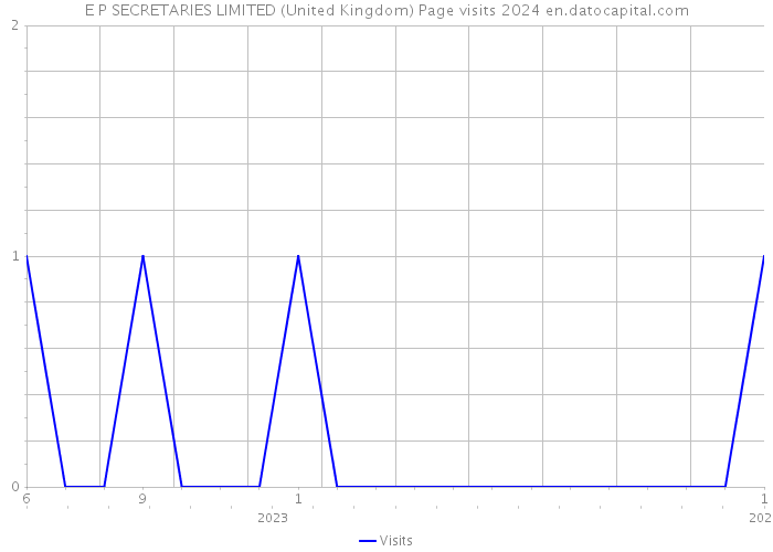 E P SECRETARIES LIMITED (United Kingdom) Page visits 2024 