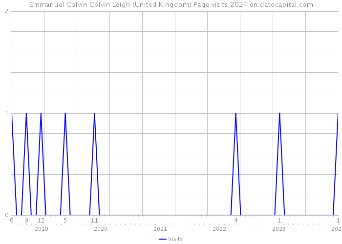 Emmanuel Colvin Colvin Leigh (United Kingdom) Page visits 2024 