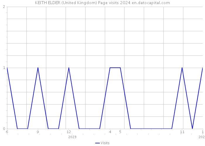 KEITH ELDER (United Kingdom) Page visits 2024 