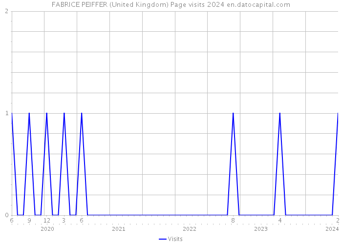 FABRICE PEIFFER (United Kingdom) Page visits 2024 