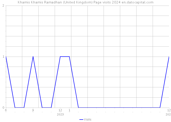Khamis Khamis Ramadhan (United Kingdom) Page visits 2024 