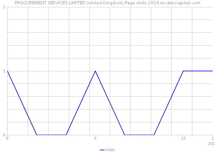 PROCUREMENT SERVICES LIMITED (United Kingdom) Page visits 2024 