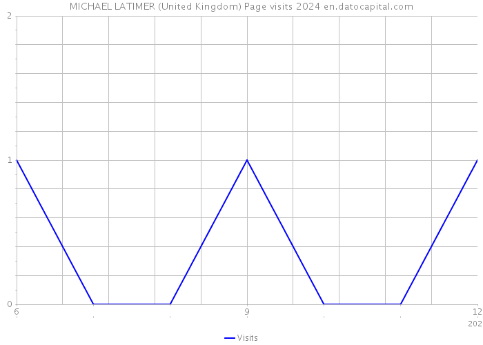 MICHAEL LATIMER (United Kingdom) Page visits 2024 
