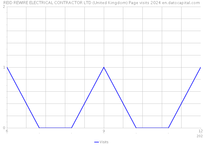 REID REWIRE ELECTRICAL CONTRACTOR LTD (United Kingdom) Page visits 2024 