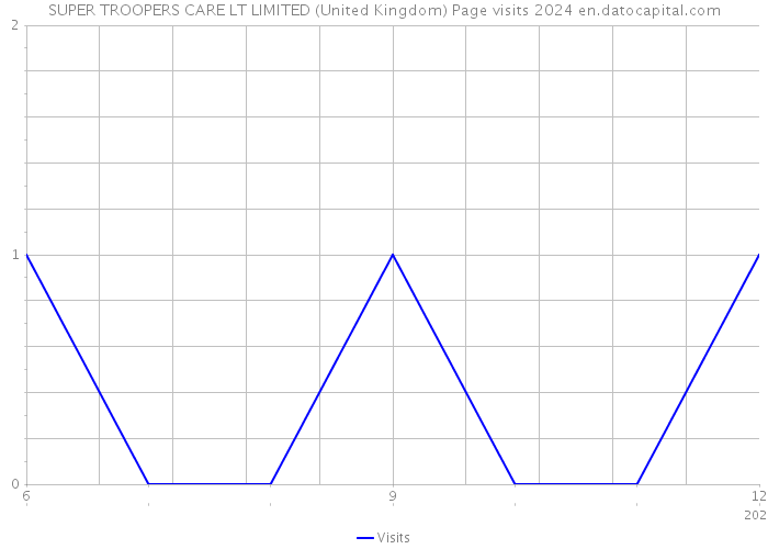 SUPER TROOPERS CARE LT LIMITED (United Kingdom) Page visits 2024 