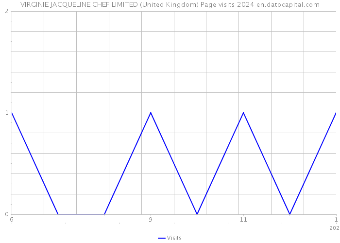 VIRGINIE JACQUELINE CHEF LIMITED (United Kingdom) Page visits 2024 