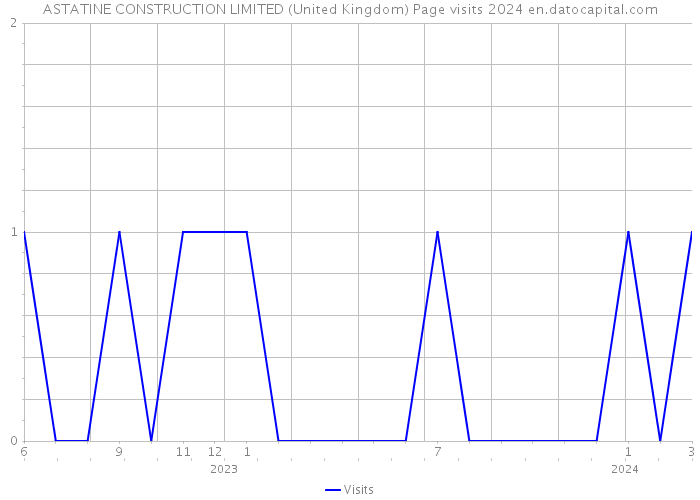 ASTATINE CONSTRUCTION LIMITED (United Kingdom) Page visits 2024 