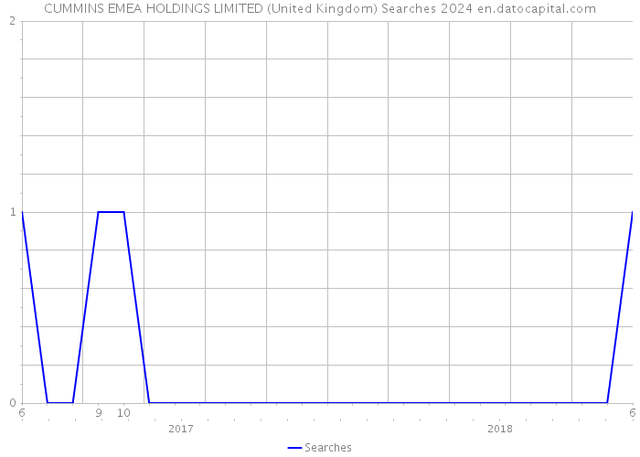 CUMMINS EMEA HOLDINGS LIMITED (United Kingdom) Searches 2024 