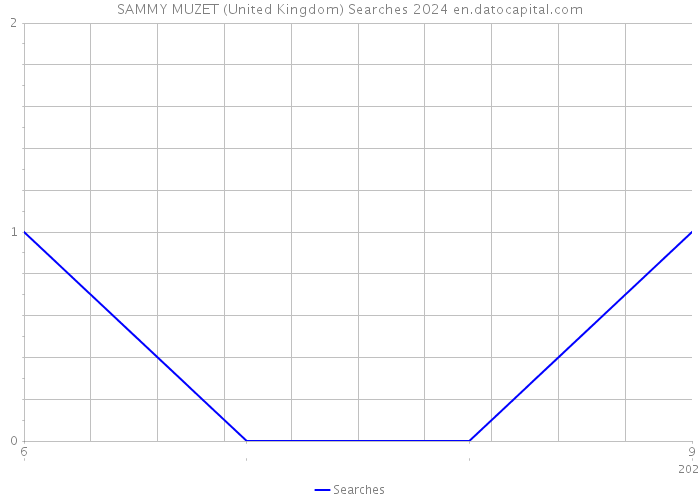 SAMMY MUZET (United Kingdom) Searches 2024 