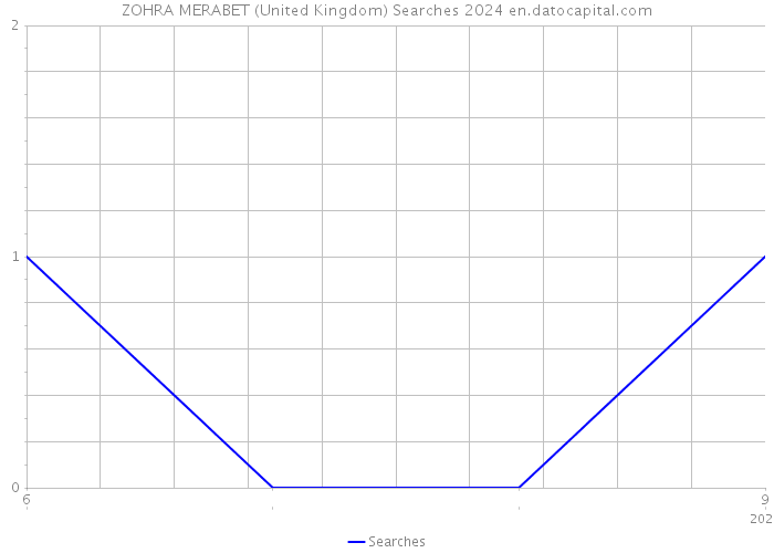 ZOHRA MERABET (United Kingdom) Searches 2024 