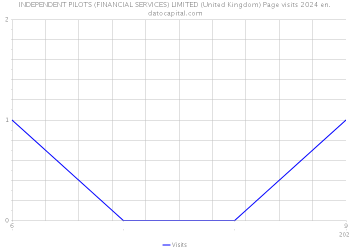 INDEPENDENT PILOTS (FINANCIAL SERVICES) LIMITED (United Kingdom) Page visits 2024 