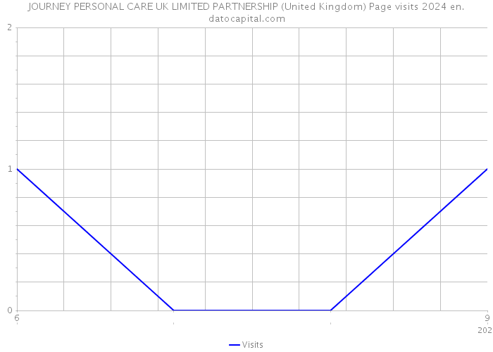 JOURNEY PERSONAL CARE UK LIMITED PARTNERSHIP (United Kingdom) Page visits 2024 