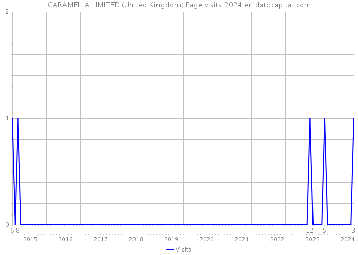 CARAMELLA LIMITED (United Kingdom) Page visits 2024 