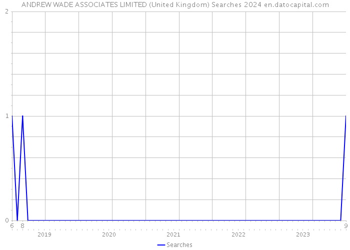 ANDREW WADE ASSOCIATES LIMITED (United Kingdom) Searches 2024 