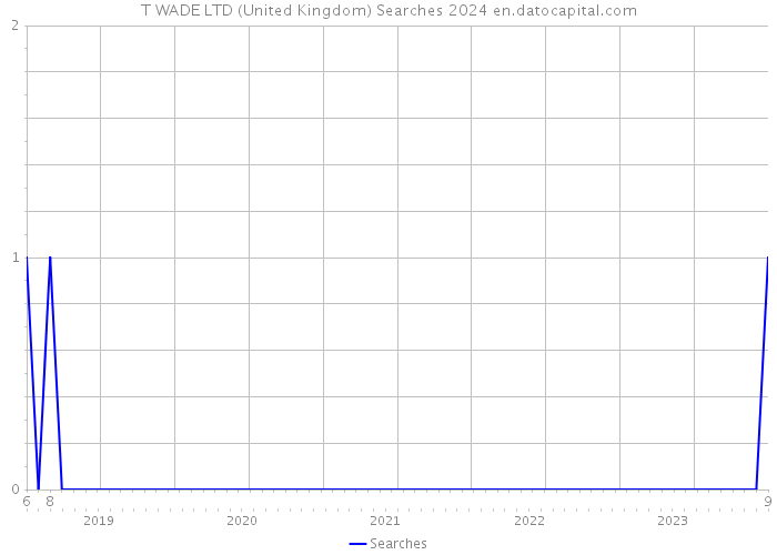 T WADE LTD (United Kingdom) Searches 2024 
