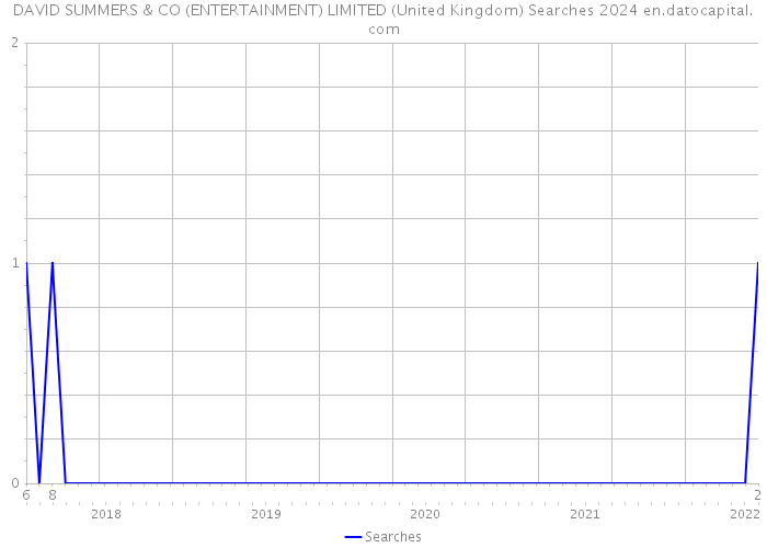 DAVID SUMMERS & CO (ENTERTAINMENT) LIMITED (United Kingdom) Searches 2024 