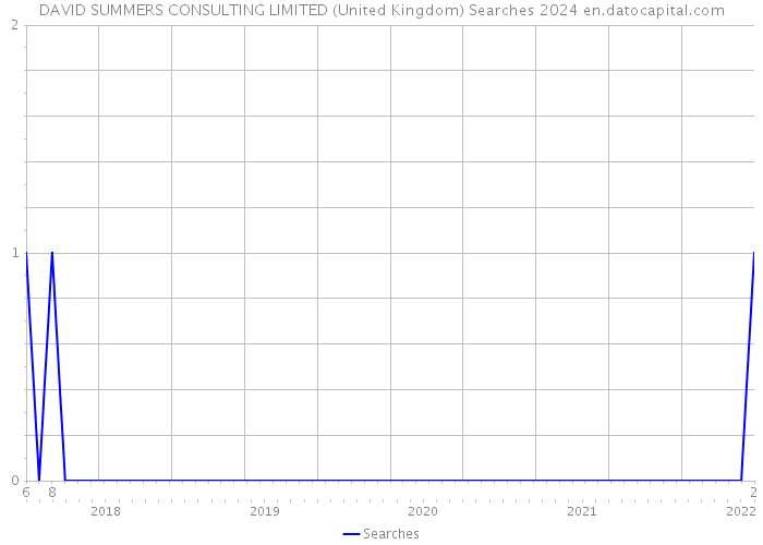 DAVID SUMMERS CONSULTING LIMITED (United Kingdom) Searches 2024 