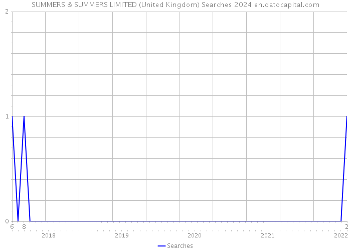 SUMMERS & SUMMERS LIMITED (United Kingdom) Searches 2024 