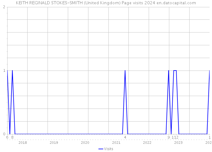 KEITH REGINALD STOKES-SMITH (United Kingdom) Page visits 2024 