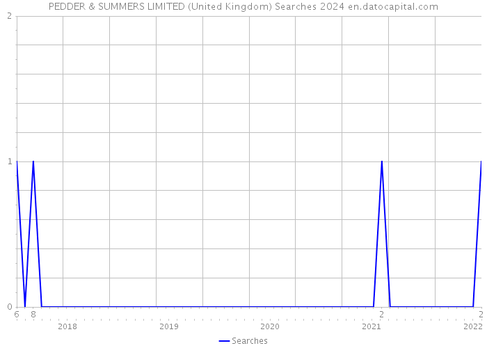 PEDDER & SUMMERS LIMITED (United Kingdom) Searches 2024 