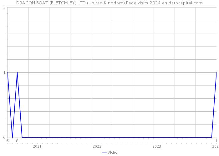 DRAGON BOAT (BLETCHLEY) LTD (United Kingdom) Page visits 2024 