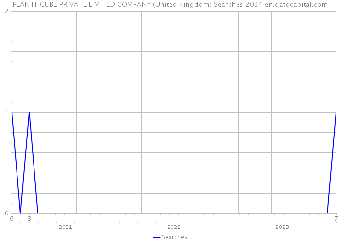 PLAN IT CUBE PRIVATE LIMITED COMPANY (United Kingdom) Searches 2024 