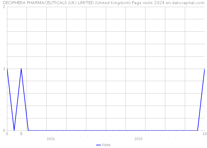 DECIPHERA PHARMACEUTICALS (UK) LIMITED (United Kingdom) Page visits 2024 