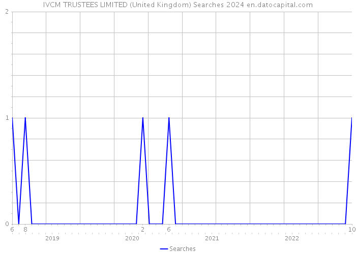IVCM TRUSTEES LIMITED (United Kingdom) Searches 2024 