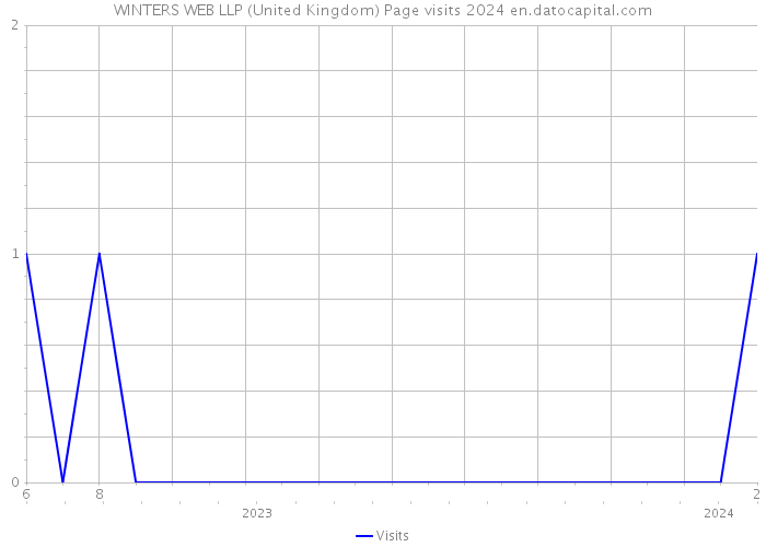 WINTERS WEB LLP (United Kingdom) Page visits 2024 